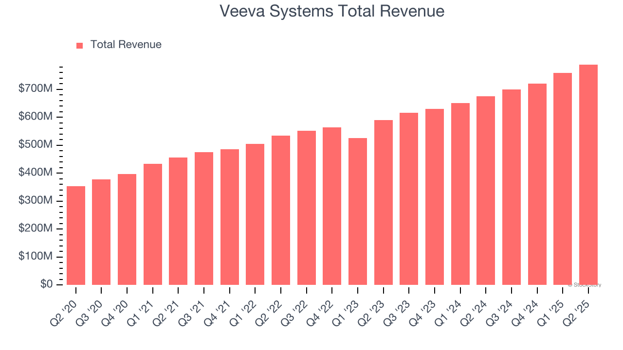 Veeva Systems Total Revenue