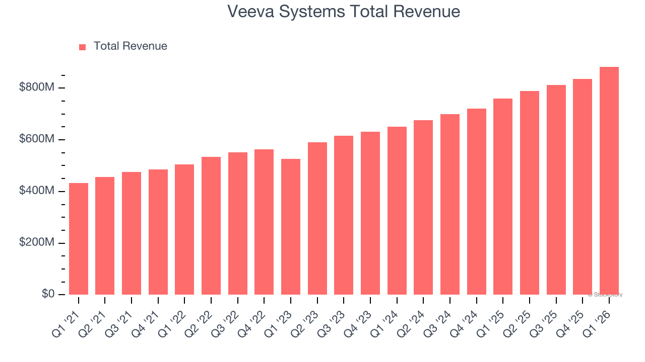 Veeva Systems Total Revenue