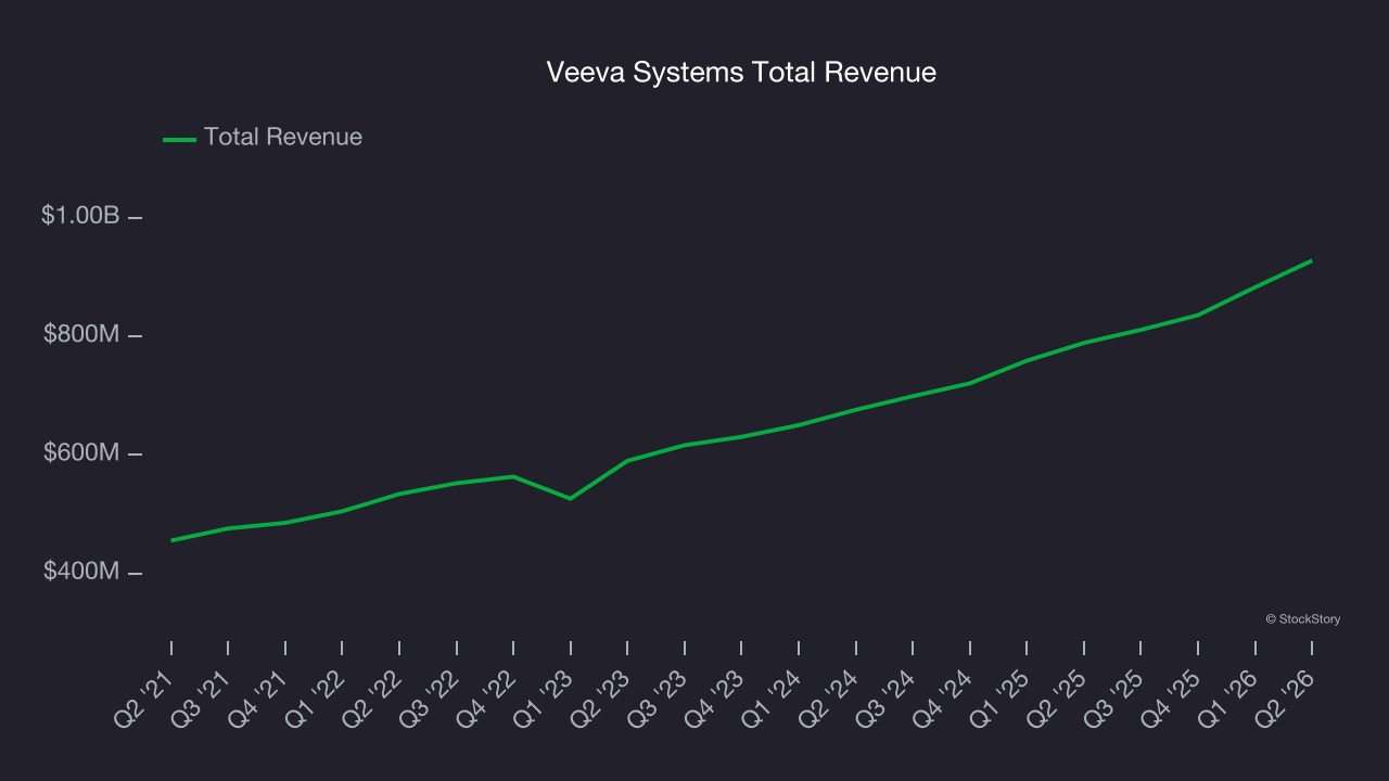 Veeva Systems Total Revenue