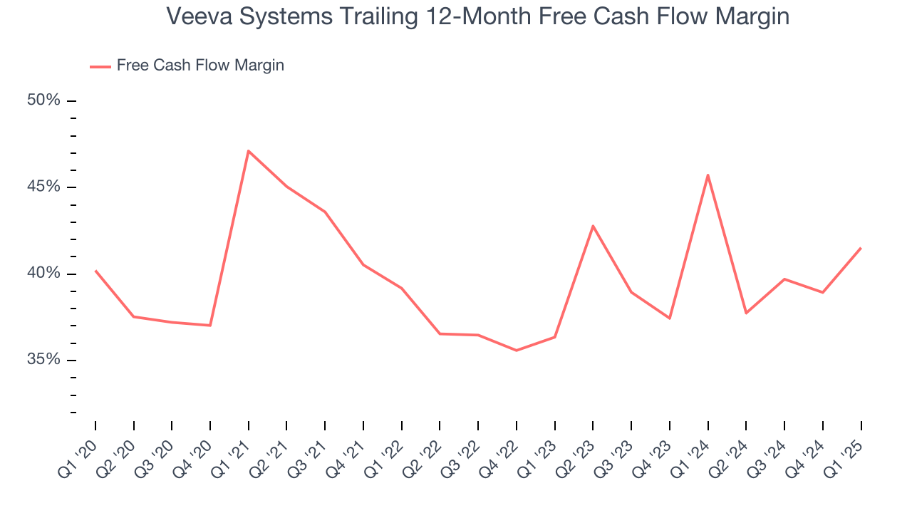 Veeva Systems Trailing 12-Month Free Cash Flow Margin