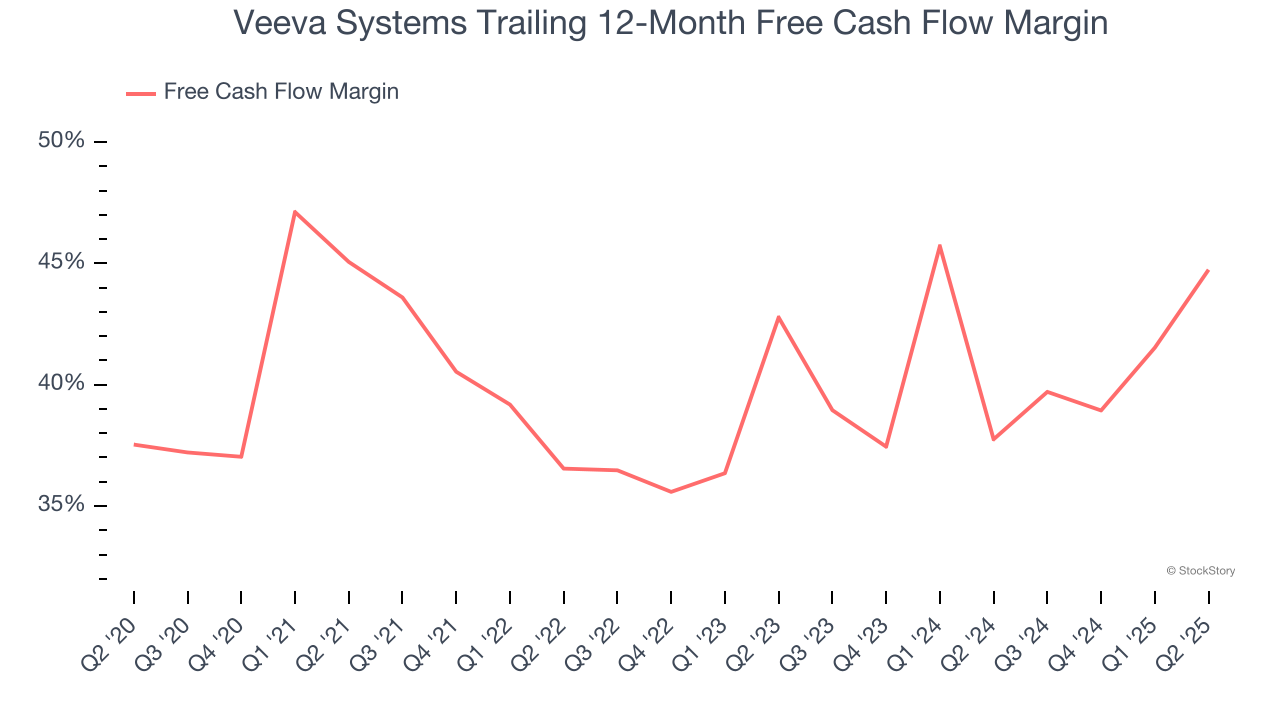 Veeva Systems Trailing 12-Month Free Cash Flow Margin