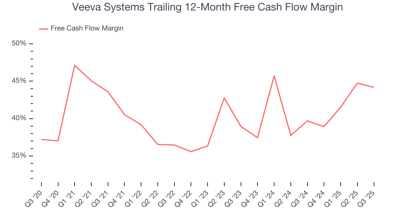 Veeva Systems Trailing 12-Month Free Cash Flow Margin