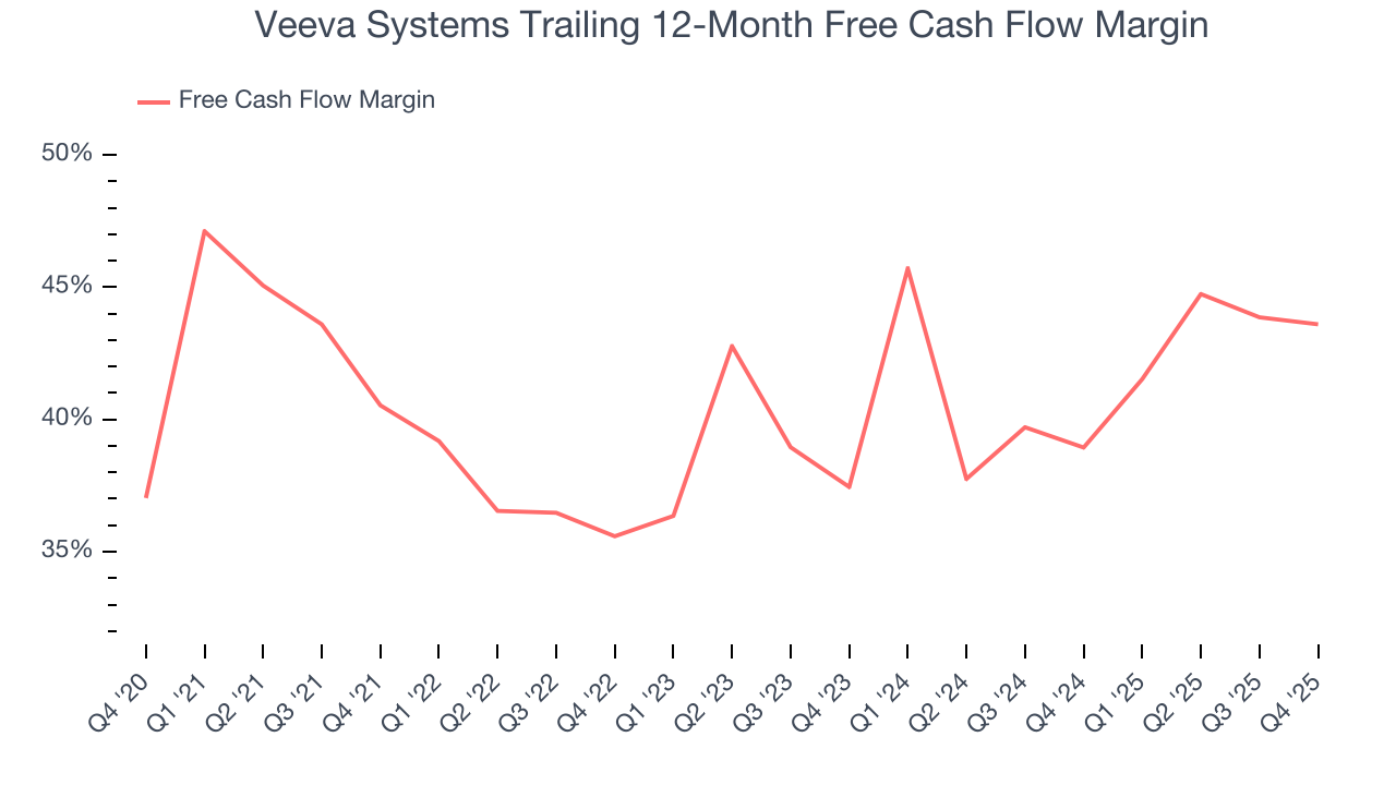 Veeva Systems Trailing 12-Month Free Cash Flow Margin
