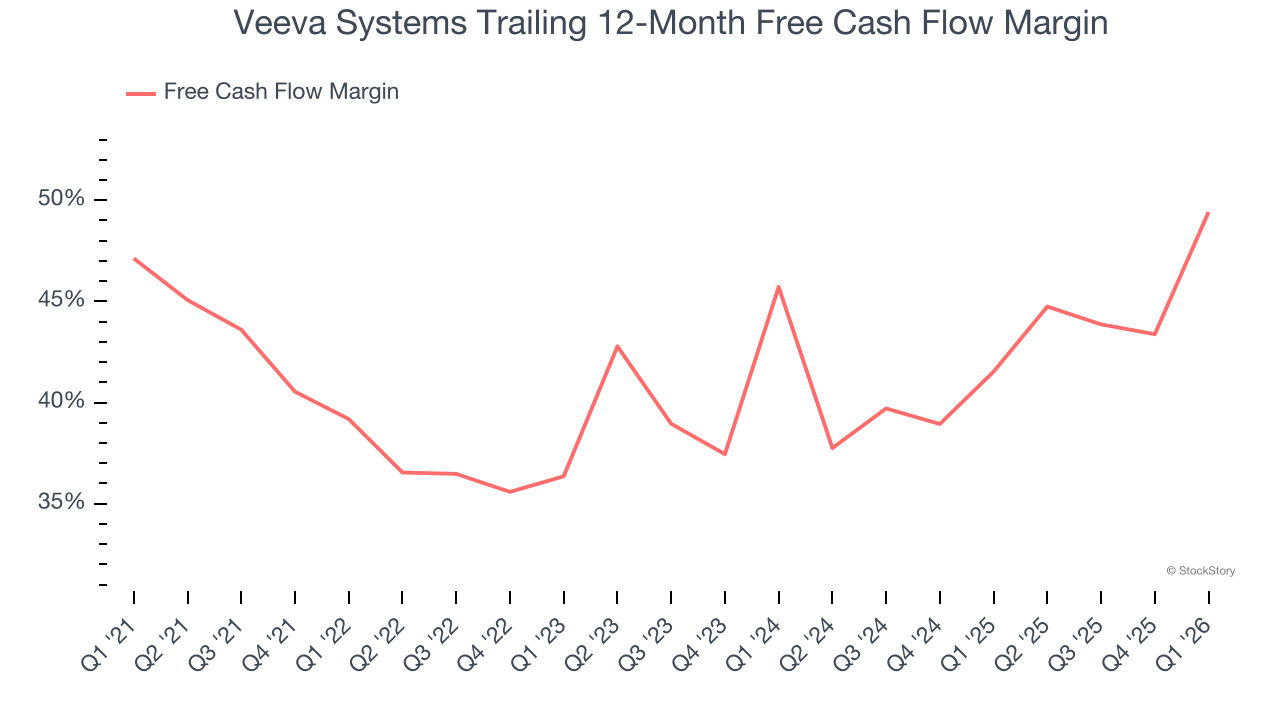 Veeva Systems Trailing 12-Month Free Cash Flow Margin