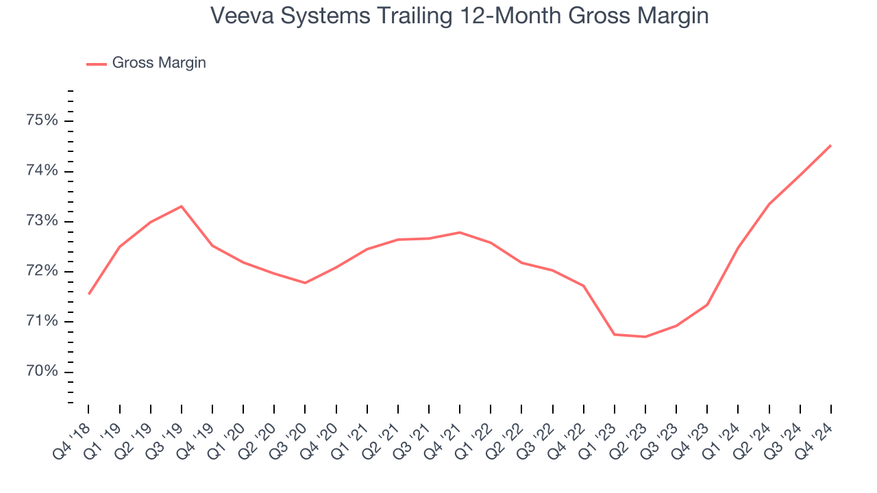 Veeva Systems Trailing 12-Month Gross Margin