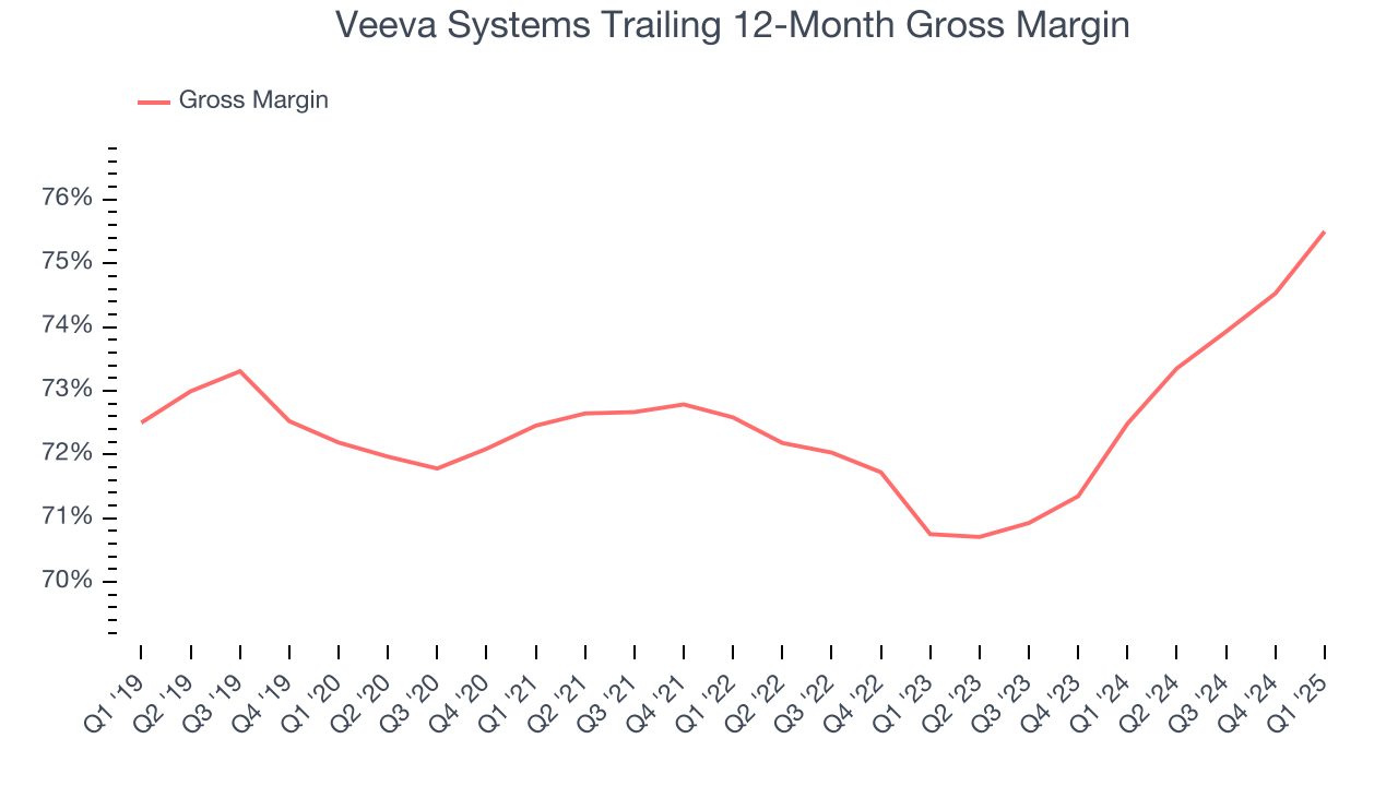 Veeva Systems Trailing 12-Month Gross Margin