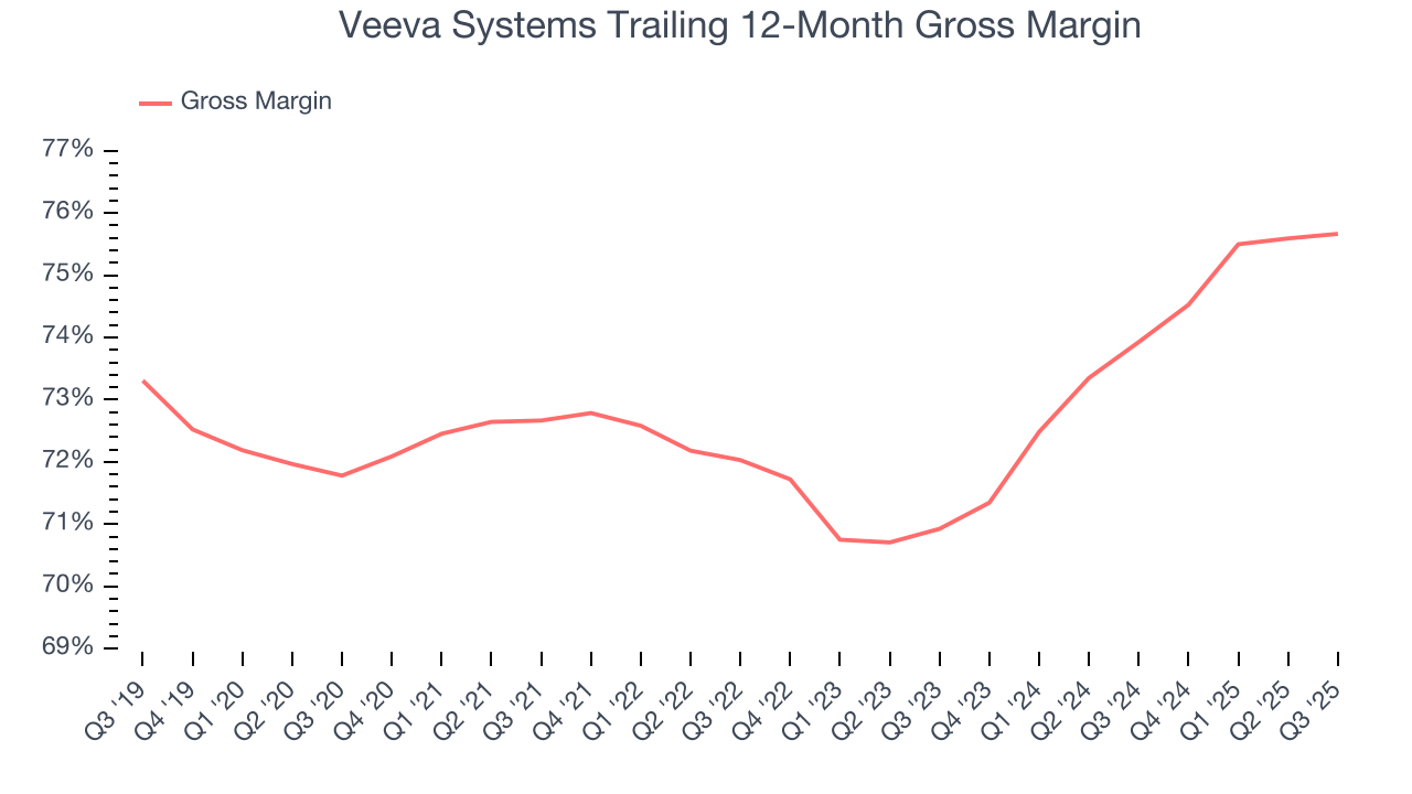 Veeva Systems Trailing 12-Month Gross Margin