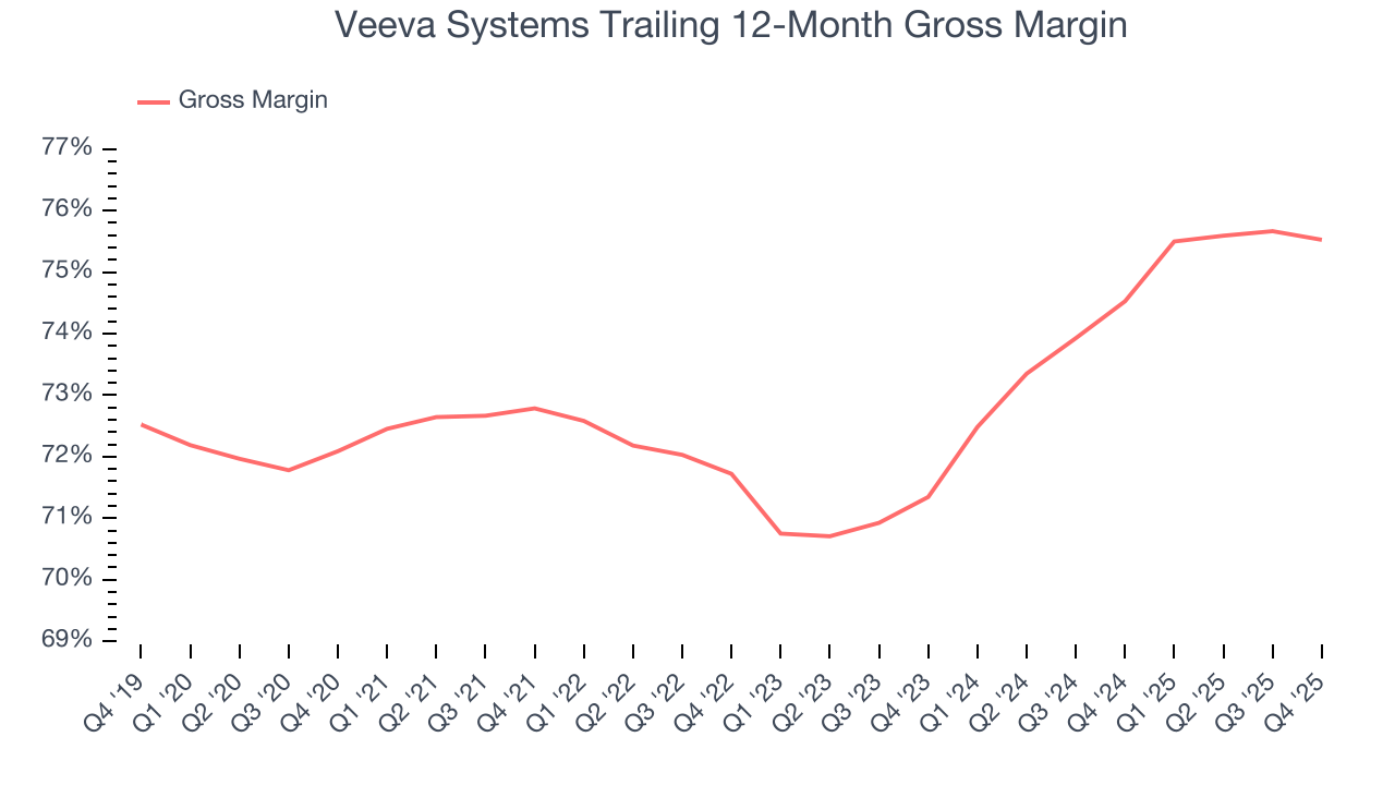 Veeva Systems Trailing 12-Month Gross Margin