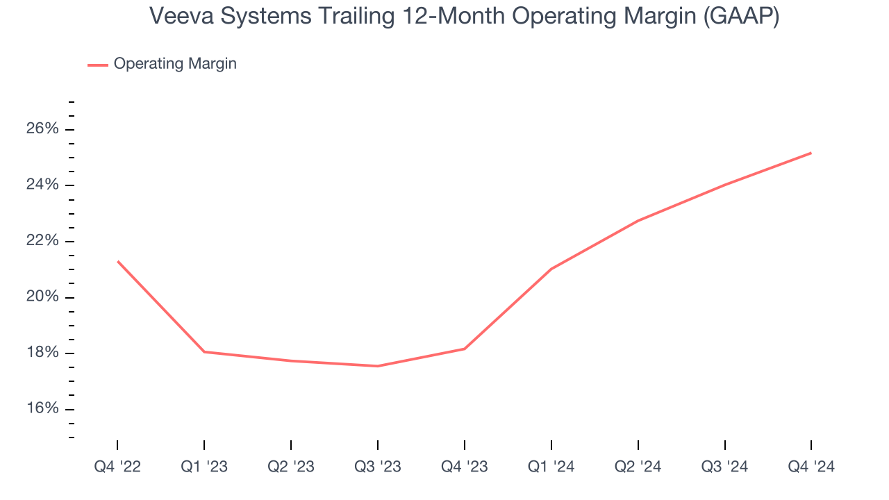 Veeva Systems Trailing 12-Month Operating Margin (GAAP)