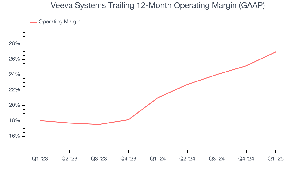 Veeva Systems Trailing 12-Month Operating Margin (GAAP)