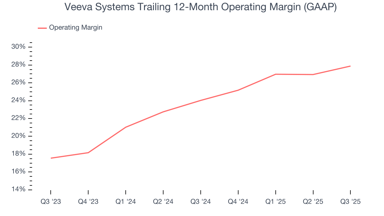 Veeva Systems Trailing 12-Month Operating Margin (GAAP)