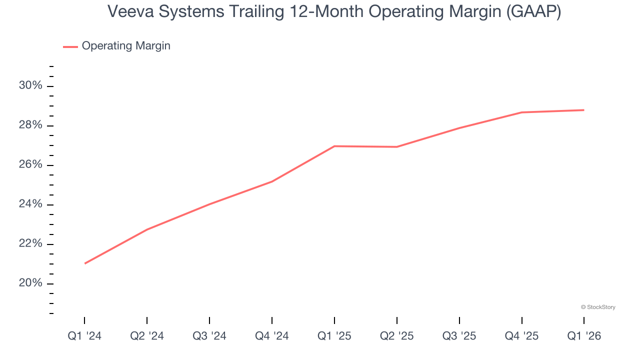 Veeva Systems Trailing 12-Month Operating Margin (GAAP)