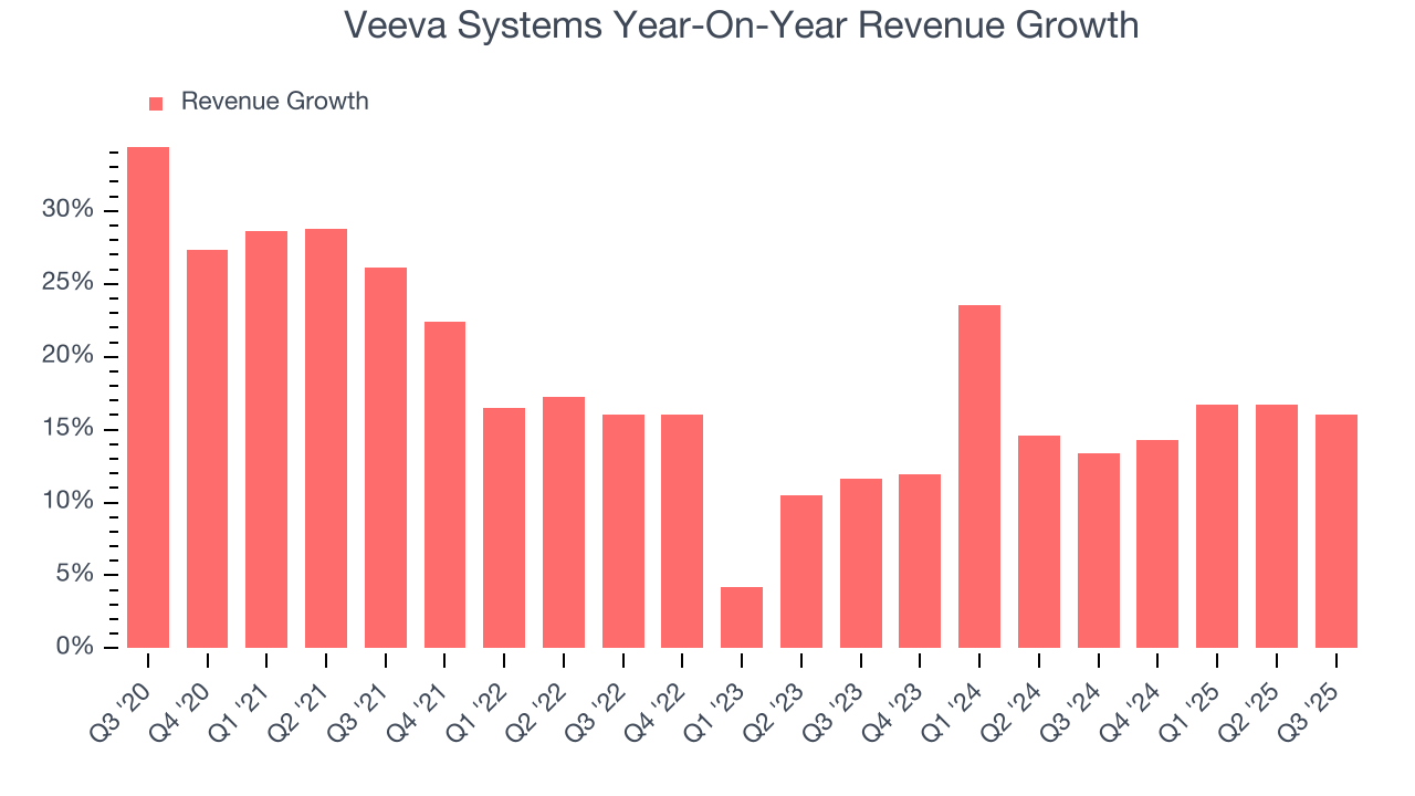 Veeva Systems Year-On-Year Revenue Growth