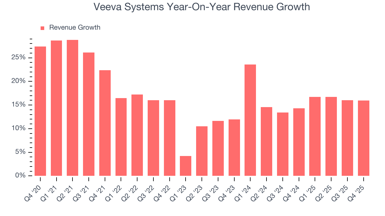 Veeva Systems Year-On-Year Revenue Growth