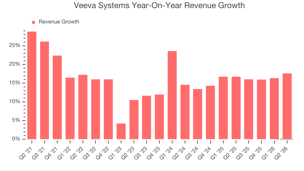 Veeva Systems Year-On-Year Revenue Growth