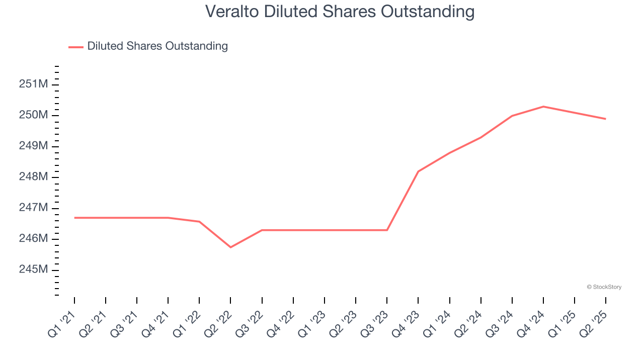 Veralto Diluted Shares Outstanding
