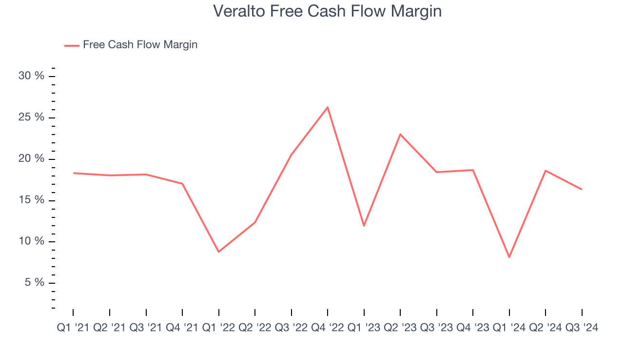 Veralto Free Cash Flow Margin