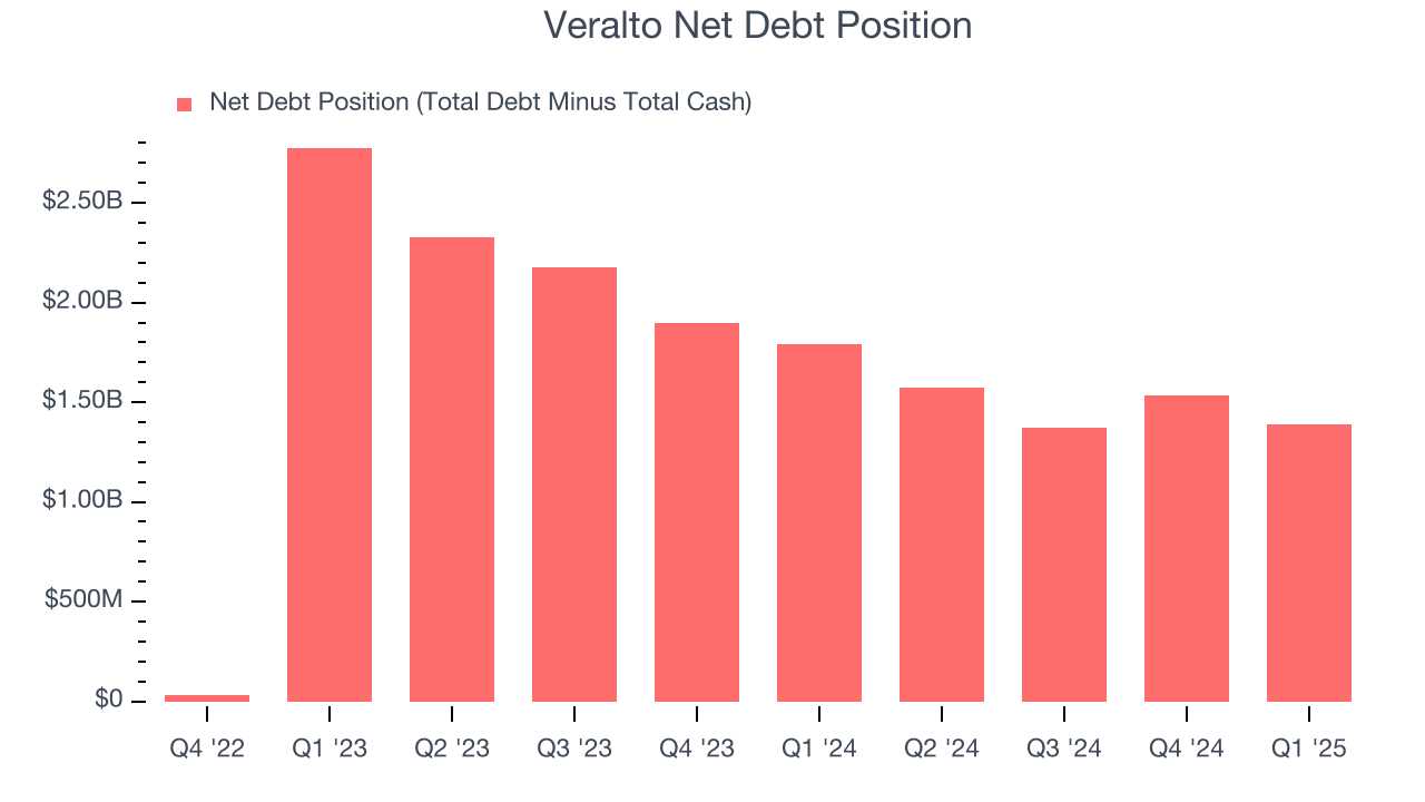 Veralto Net Debt Position