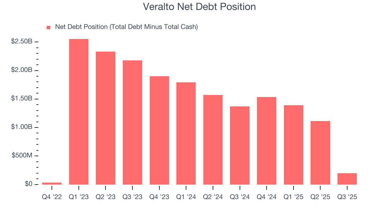 Veralto Net Debt Position