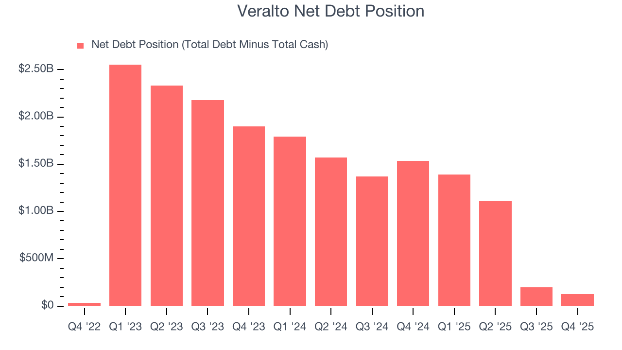 Veralto Net Debt Position