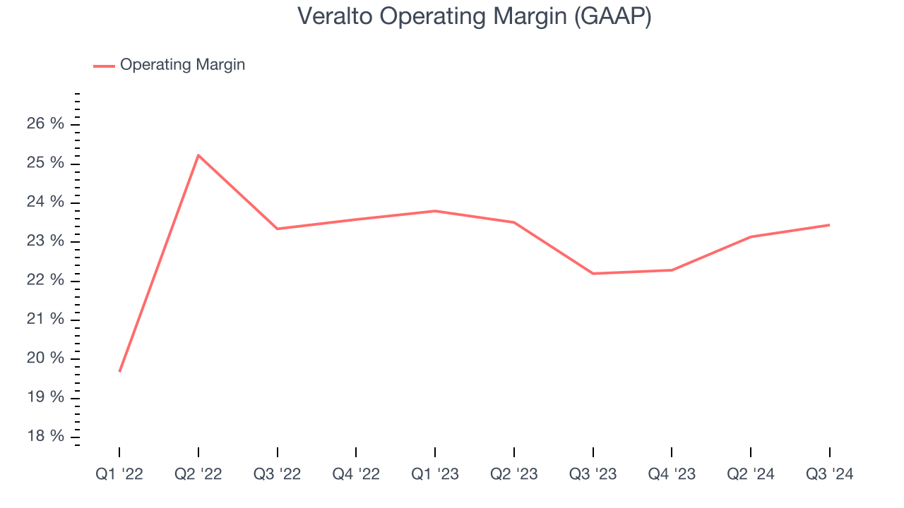 Veralto Operating Margin (GAAP)