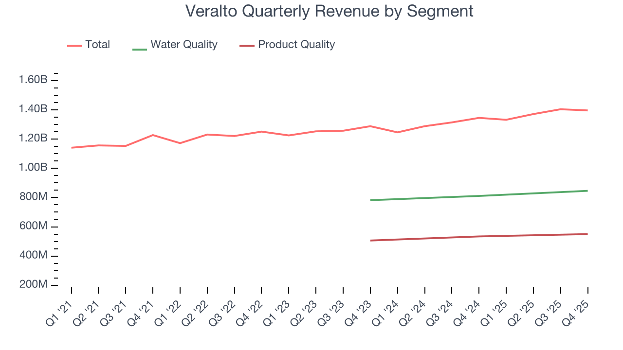 Veralto Quarterly Revenue by Segment