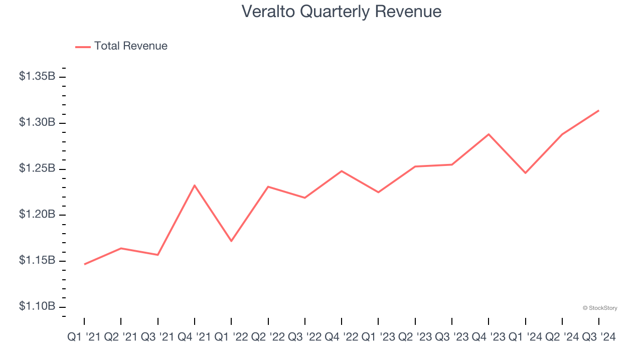 Veralto Quarterly Revenue