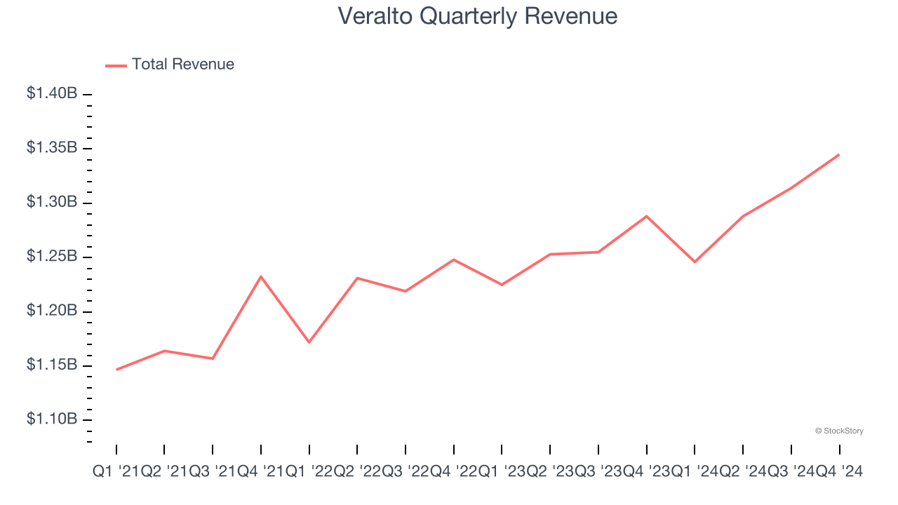 Veralto Quarterly Revenue