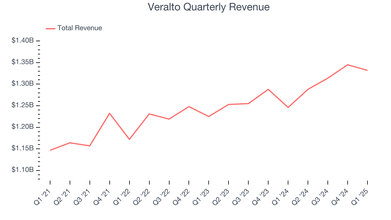 Veralto Quarterly Revenue