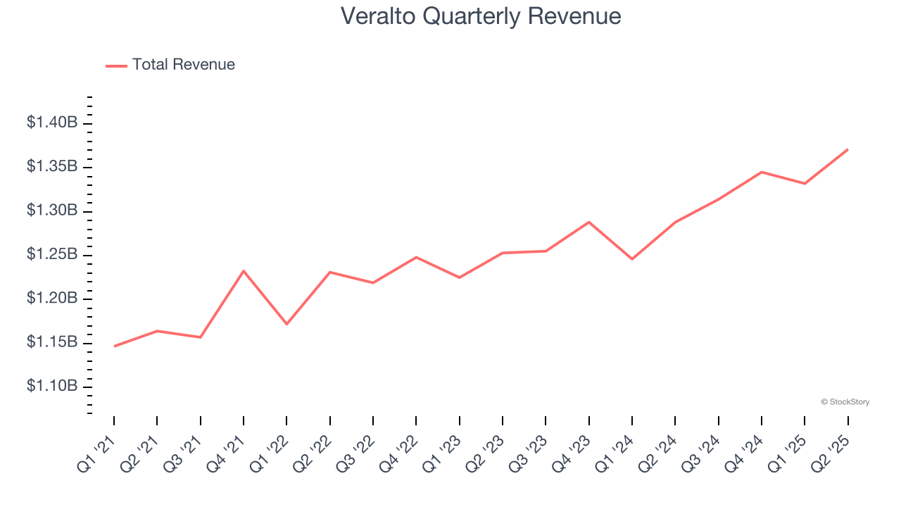 Veralto Quarterly Revenue