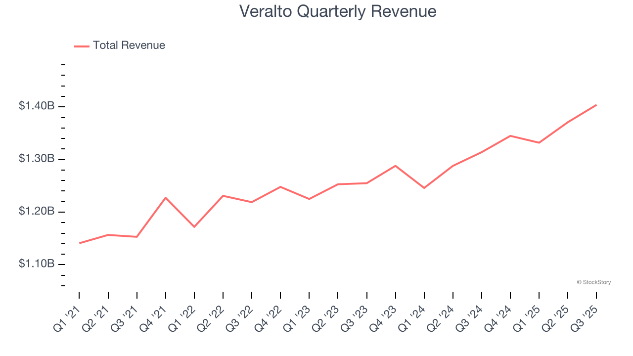 Veralto Quarterly Revenue