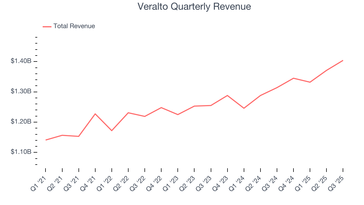 Veralto Quarterly Revenue