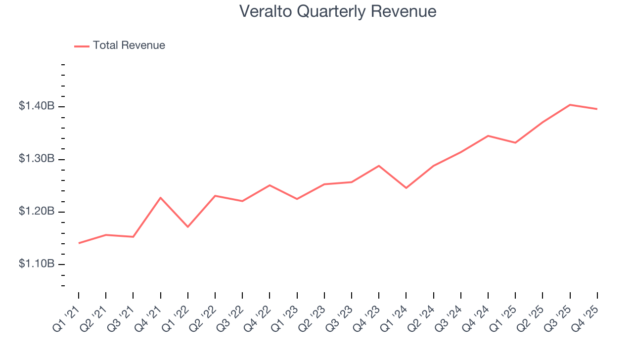 Veralto Quarterly Revenue