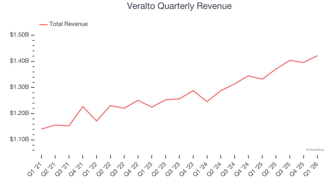Veralto Quarterly Revenue