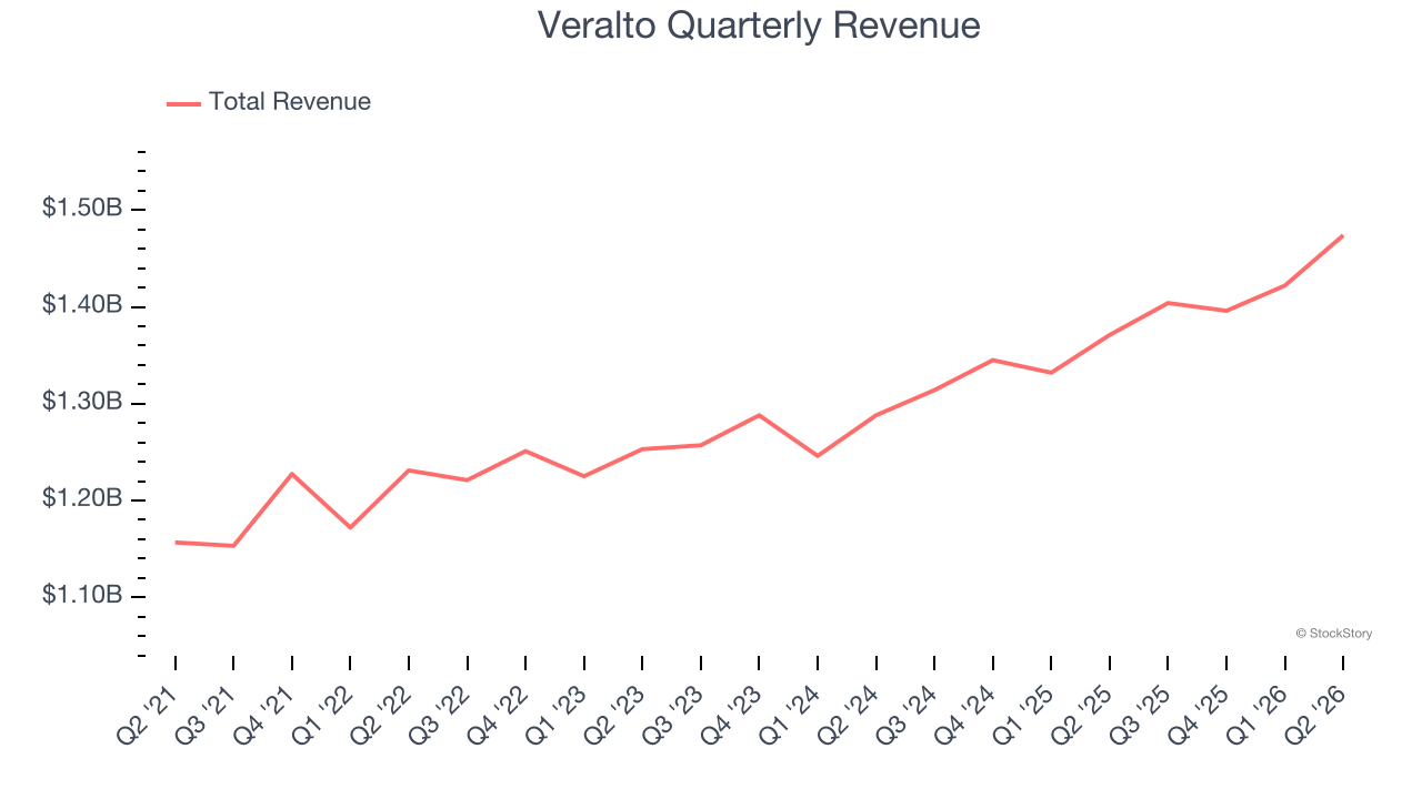 Veralto Quarterly Revenue