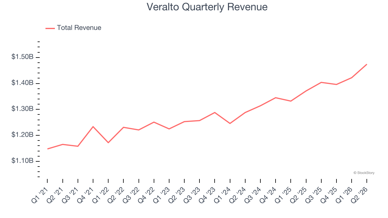 Veralto Quarterly Revenue