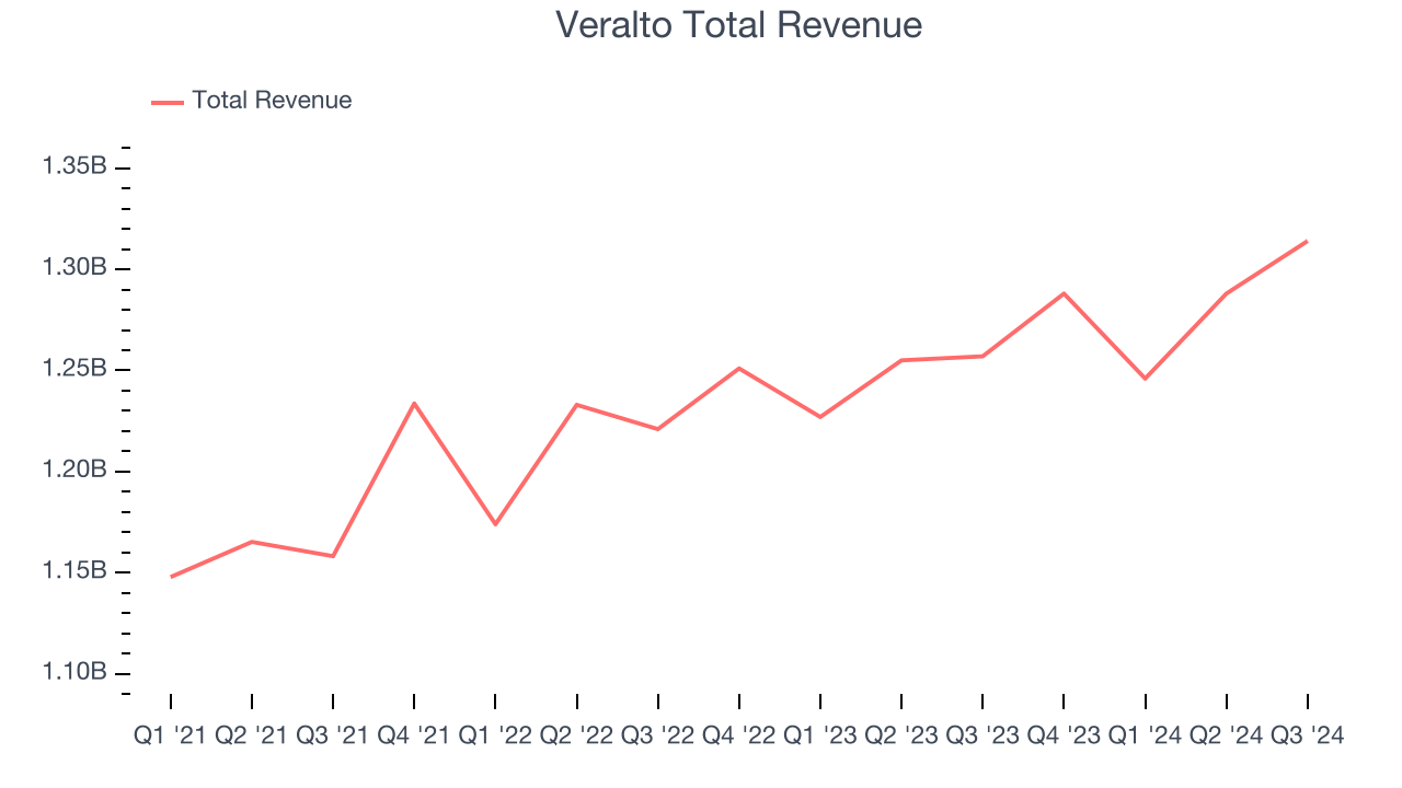 Veralto Total Revenue