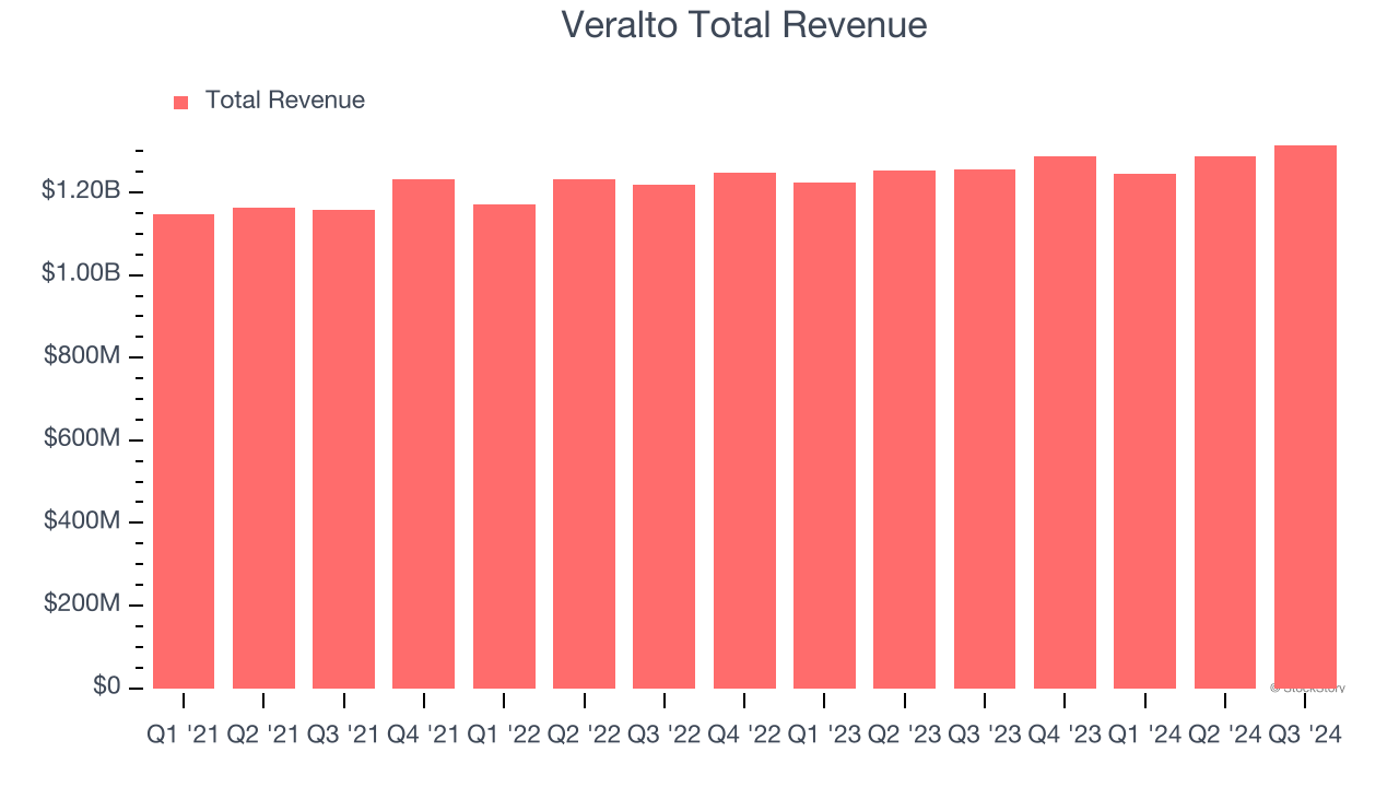 Veralto Total Revenue