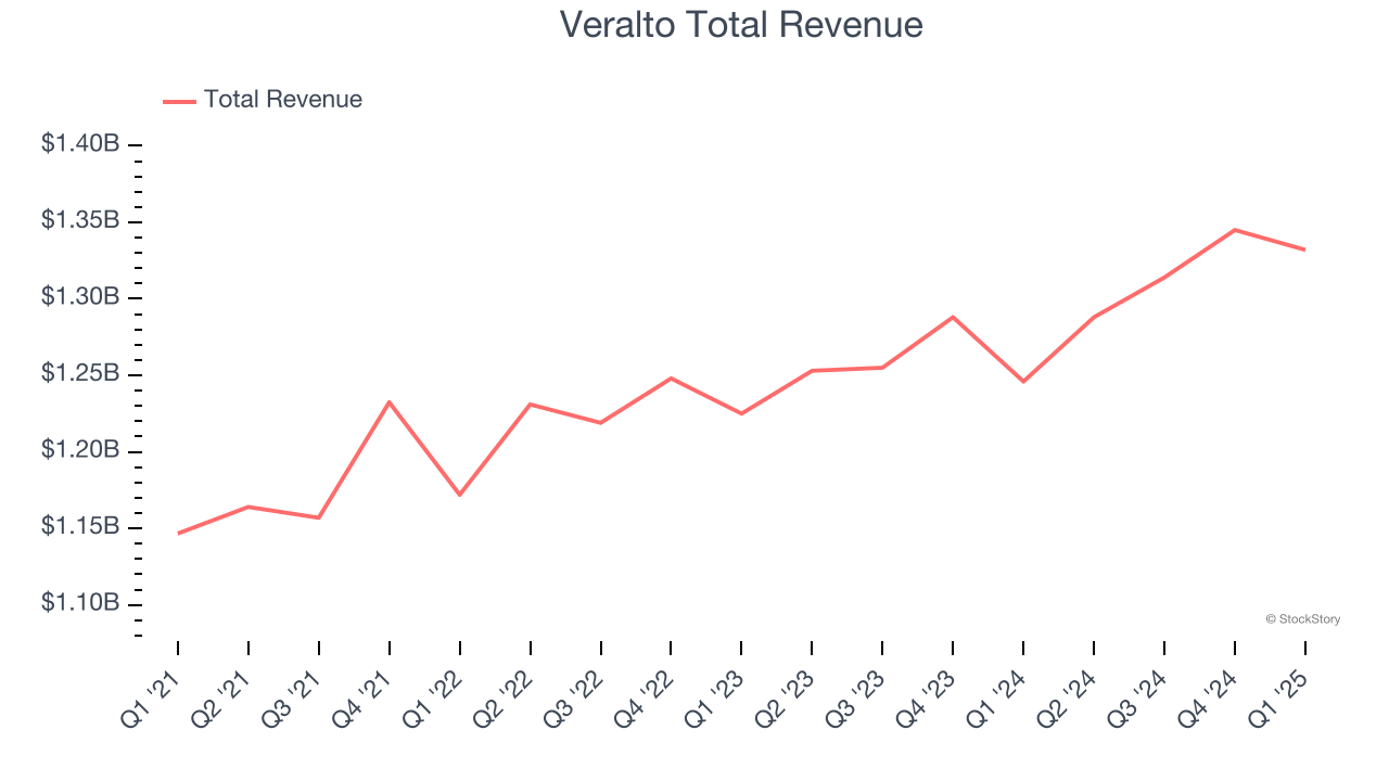 Veralto Total Revenue