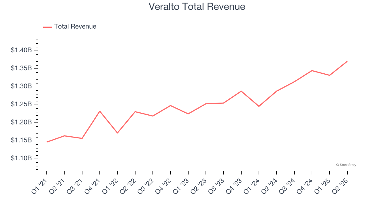 Veralto Total Revenue