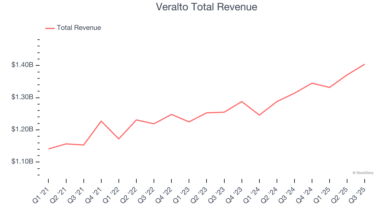 Veralto Total Revenue