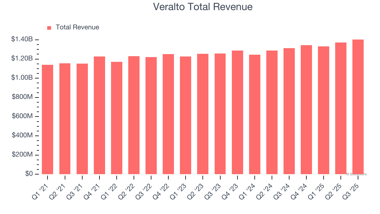 Veralto Total Revenue