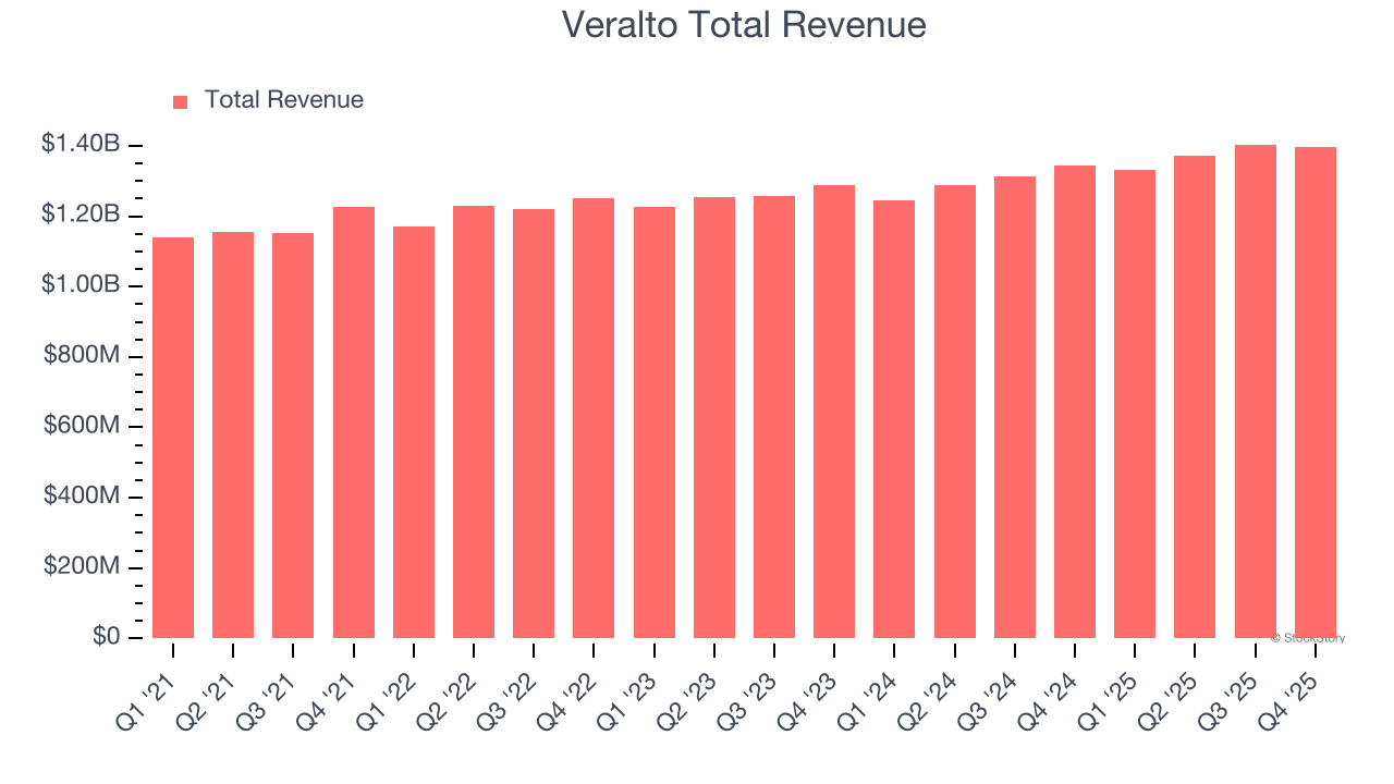 Veralto Total Revenue