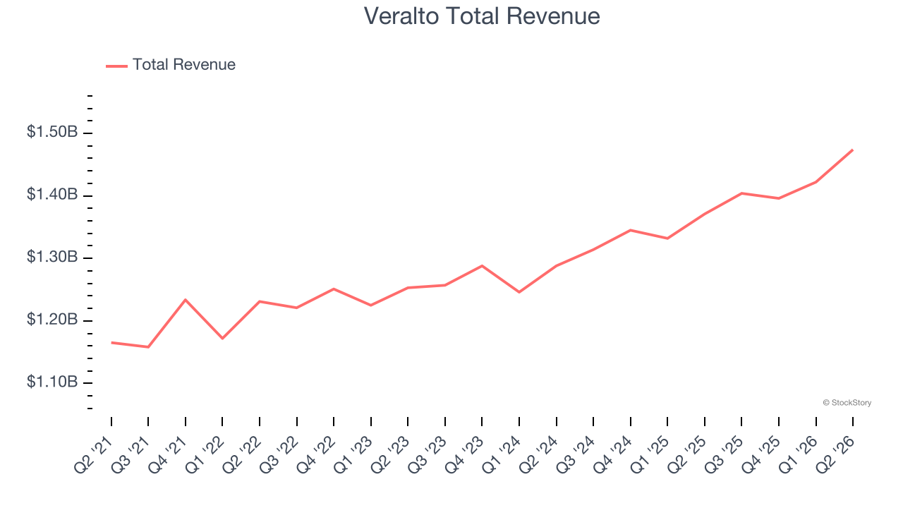 Veralto Total Revenue
