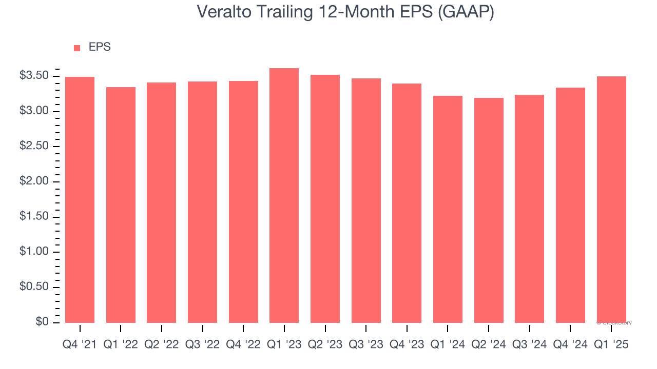 Veralto Trailing 12-Month EPS (GAAP)