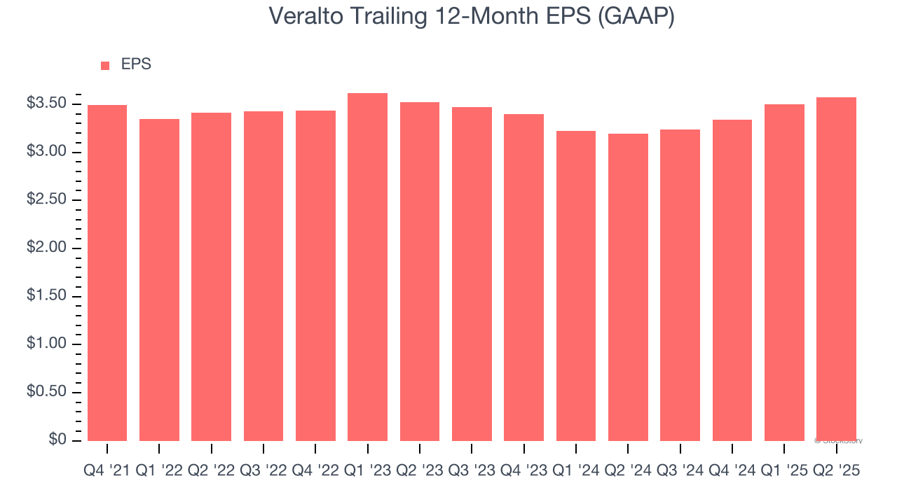Veralto Trailing 12-Month EPS (GAAP)