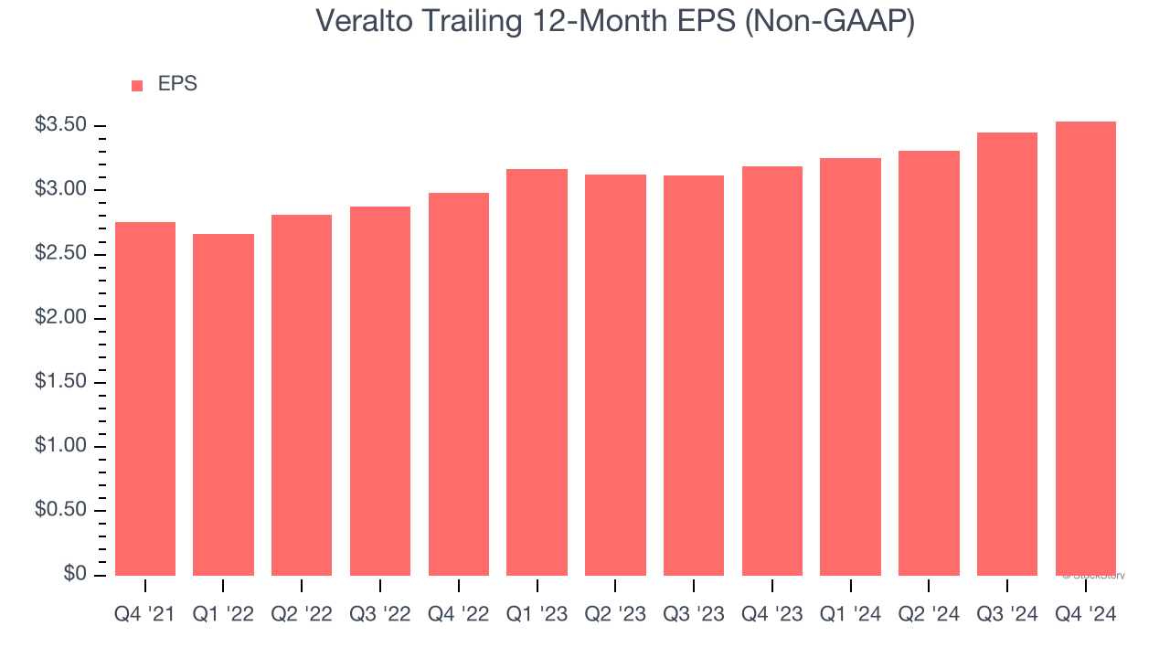 Veralto Trailing 12-Month EPS (Non-GAAP)