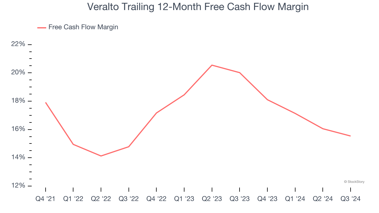 Veralto Trailing 12-Month Free Cash Flow Margin