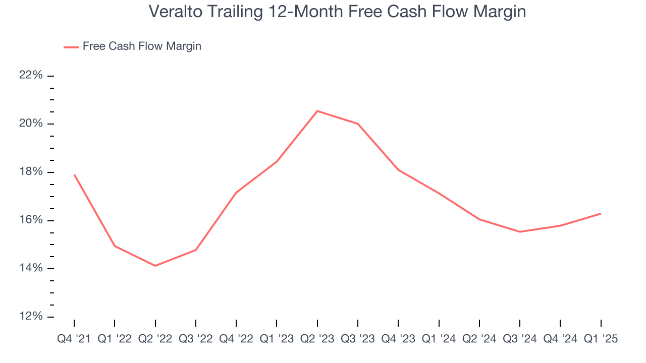 Veralto Trailing 12-Month Free Cash Flow Margin