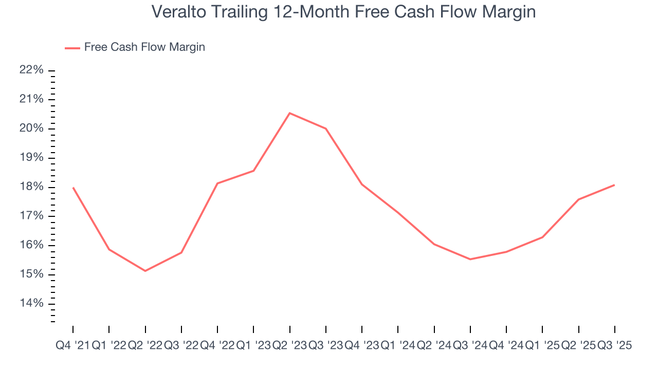 Veralto Trailing 12-Month Free Cash Flow Margin